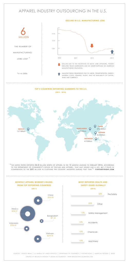 apparel-outsourcing-in-the-usa-bfda-infographic